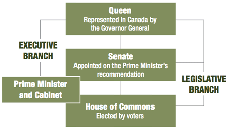 Graphic of Canada's Parliamentary System