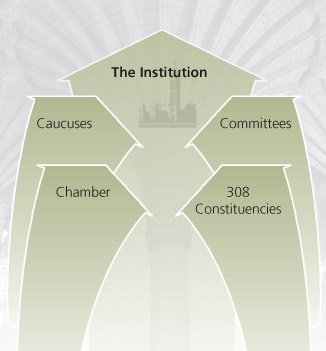 Diagram of the House of Commons Administration-Institution; Caucuses, Chamber, Committees, Constituencies