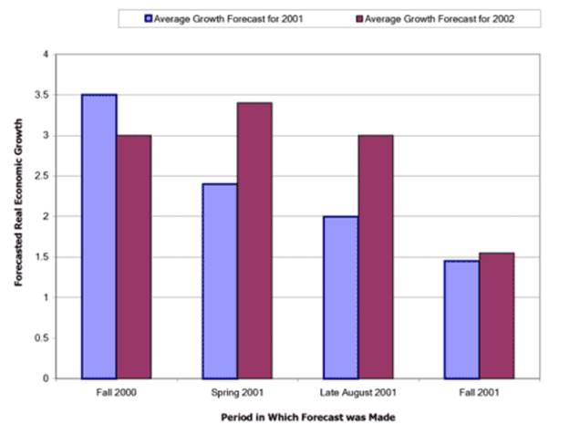 Chart 2, The Evolution of Growth Forecasts for 2001 and 2002, shows the evolution of private-sector growth forecasts for 2001 and 2002 through four different periods of time: Fall 2000, Spring 2001, late August 2001 and Fall 2001. Initially, forecasts became more pessimistic for 2001 but remained optimistic for 2002. However, latest fall 2001 forecasts indicated lower growth for both years.