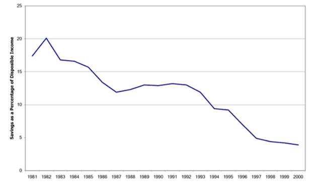 Chart 4, Saving Rate, illustrates the saving rates as a percentage of disposable income in Canada from 1981 to 2000. It shows that with the exception of minor bumps in 1982 and early 1990s, the saving rate has been steadily falling, from the peak of 20% in 1982 to the lowest point of less than 5% in 2000.