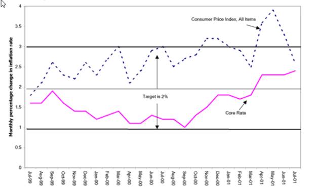 Chart 7, The Evolution of Inflation Rates (Total CPI and Core CPI) Relative to the Bank’s 2% Target, shows the monthly percentage changes in total (consumer price index) CPI and core CPI relative to the Bank of Canada’s 2% inflation rate target between July 1999 and July 2001. The core CPI has always been between 1% and 2% until March 2001 when it exceeded 2% and continued to increase to around 2.5% by July 2001. On the other hand, the total CPI has been between 2% and 3%, except in periods of above-3% total CPI in late 2000 and mid 2001. Starting summer 2001, the total CPI has been dropping. By July 2001, it reached approximately 2.5%.