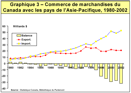 Graphique 3 - Commerce de marchandises du Canada avec les pays de l'Asie-Pacifique, 1980-2002