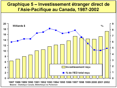 Graphique 5 - Investissement étranger direct de l'Asie-Pacifique au Canada, 1987-2002