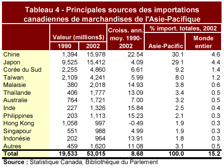 Tableau 4 - Principales sources des importations canadiennes de marchandises de l'Asie-Pacifique