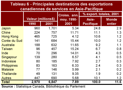 Tableau 6 - Principales destinations des exportations canadiennes de services en Asie-Pacifique