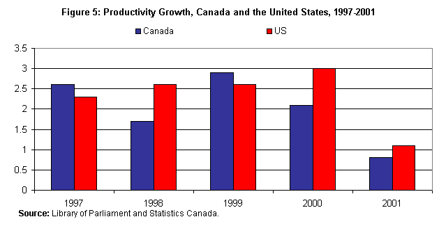 Figure 5: Productivity Growth, Canada and the United States, 1997-2001