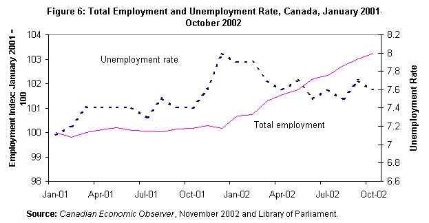 Figure 6: Total Employment and Unemployment Rate, Canada, January 2001-October 2002