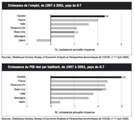 Croissance de l'emploi, de 1997 à 2001, pays du G-7 et croissance du PIB réel par habitant, de 1997 à 2001, pays du G-7 - eca1_15f.gif (13 746 octets)