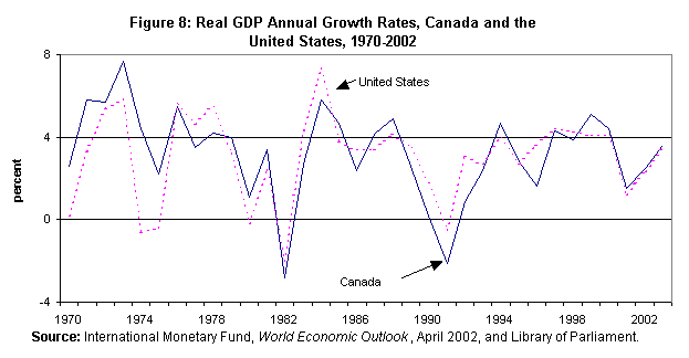 Figure 8: Real GDP Annual Growth Rates, Canada and the United States, 1970-2002