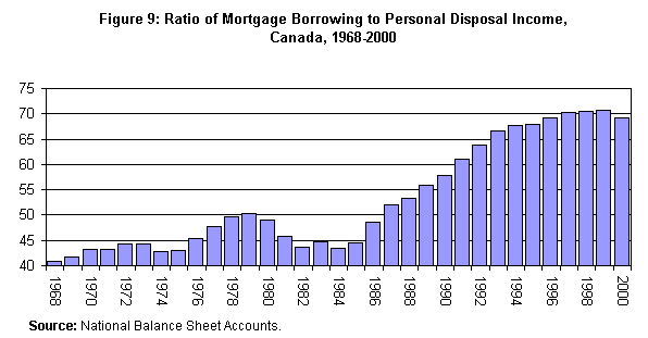 Figure 9: Ratio of Mortgage Borrowing to Personal Disposal Income, Canada, 1968-2000