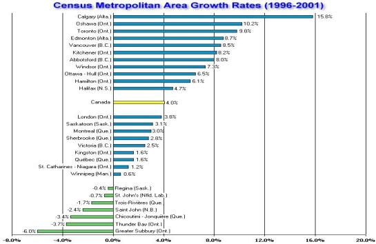 Figure 10: Census Metropolitan Area Growth Rates (1996-2001)