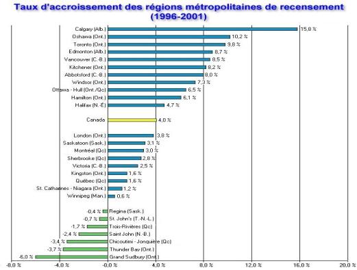 Figure 10 : Taux d'accroissement des régions métropolitaines de recensement (1996-2001)