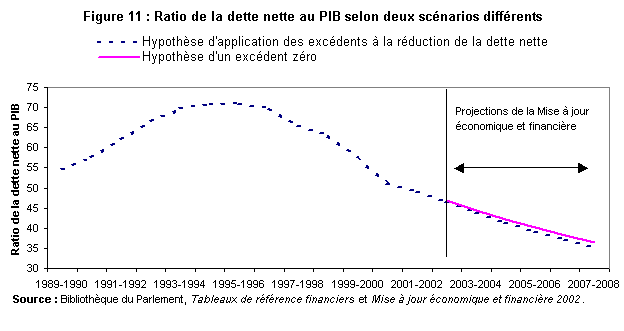 Figure 11 : Ratio de la dette nette au PIB selon deux scénarios différents