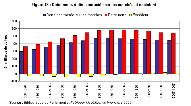 Figure 12 : Dette nette, dette contractée sur les marchés et excédent