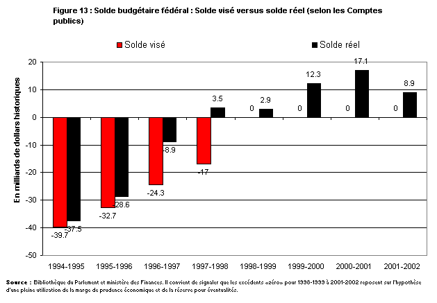 Figure 13 : Solde budgétaire fédéral : Solde visé versus solde réel (selon les Comptes publics)