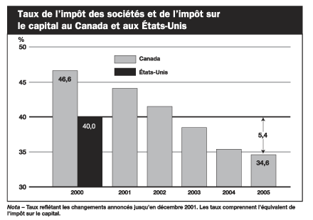 Graphique - Taux de l'impôt des sociétés et de l'impôt sur le capital au Canada et aux États-Unis - bpan2-1f.gif (10 602 octets)