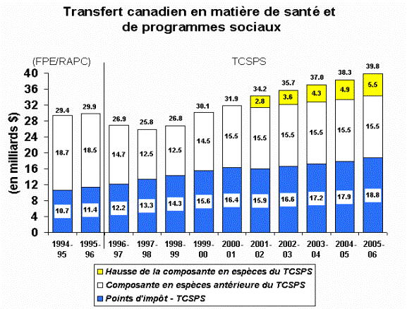 Transfert canadien en matière de santé et de programmes sociaux - chsf.gif (17 507 octets)