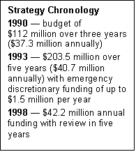 Text Box: 	Strategy Chronology
	1990 — budget of $112 million over three years ($37.3 million annually)
	1993 — $203.5 million over five years ($40.7 million annually) with emergency discretionary funding of up to $1.5 million per year
	1998 — $42.2 million annual funding with review in five years 
