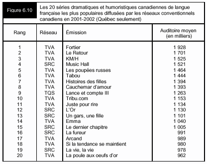 Figure 6.10 - Les 20 séries dramatiques et humoristiques canadiennes de langue française les plus populaires diffusées par les réseaux conventionnels canadiens en 2001-2002 (Québec seulement)