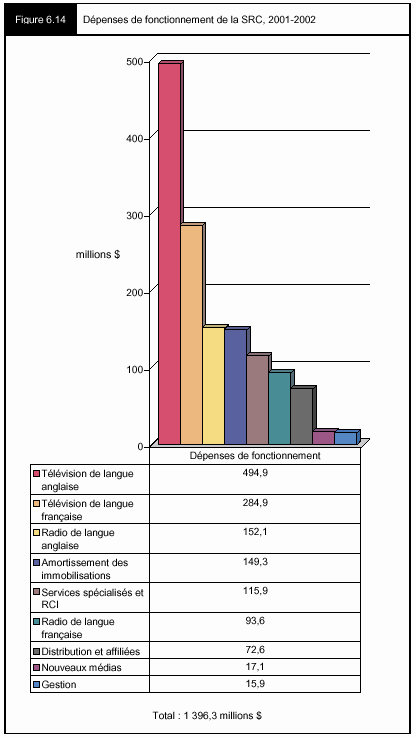 Figure 6.14 - Sépenses de fonctionnement de la SRC, 2001-2002