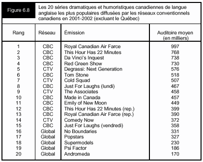 Figure 6.8 - Les 20 séries dramatiques et humoristiques canadiennes de langue anglaise les plus populiares diffusées par les réseaux conventionnels canadiens en 2001-2002 (excluant le Québec)