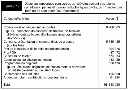 Figure 8.12 - Dépenses rapportées consacrées au « développement des talents canadiens » par les diffuseurs radiophoniques privés, du 1er septembre 1998 au 31 août 1999 (267 répondants)