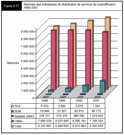 Figure 8.27 - Abonnés des entreprises de distribution de services de radiodiffusion, 1998-2001