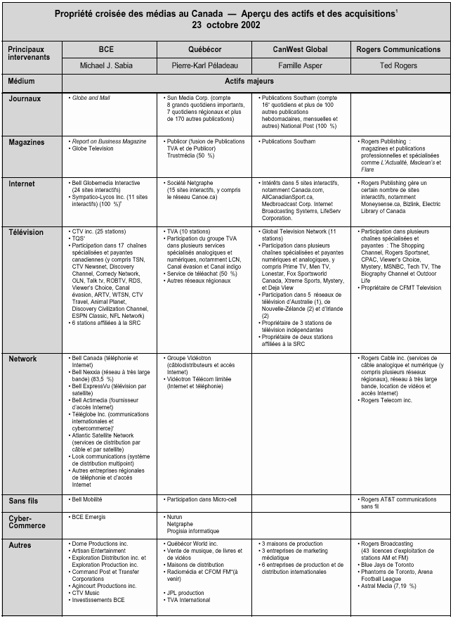 Propriété croisée des médias au Canada - Aperçu des actifs et des acquisitions (23 octobre 2002)