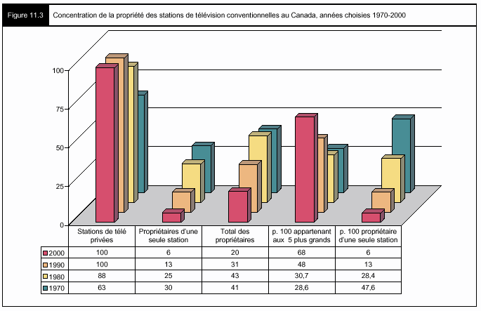 Figure 11.3 - Concentration de la propriété des stations de télévision conventionnelles au Canada, années choisies 1970-2000