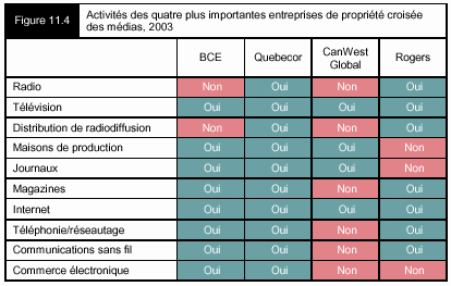 Figure 11.4 - Activités des quatre plus importantes entreprises de propriété croisée des médias, 2003