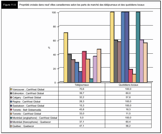 Figure 11.5 - Propriété croisée dans neuf villes canadeinnes selon les parts de marché des téléjournaux et des quotidiens locaux