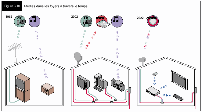 Figure 3.10 - Médias dans les foyers à travers le temps