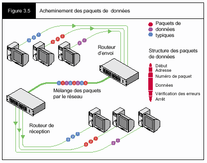 Figure 3.5 - Acheminement des paquets du données