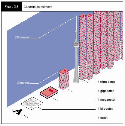 Figure 3.8 - Capacité de mémoire