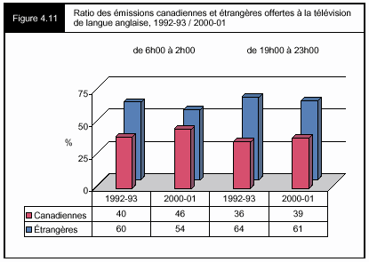 Figure 4.11 - Ratio des émissions canadiennes et étrangères offertes à la télévision de langue anglaise, 1992-93 / 2000-01