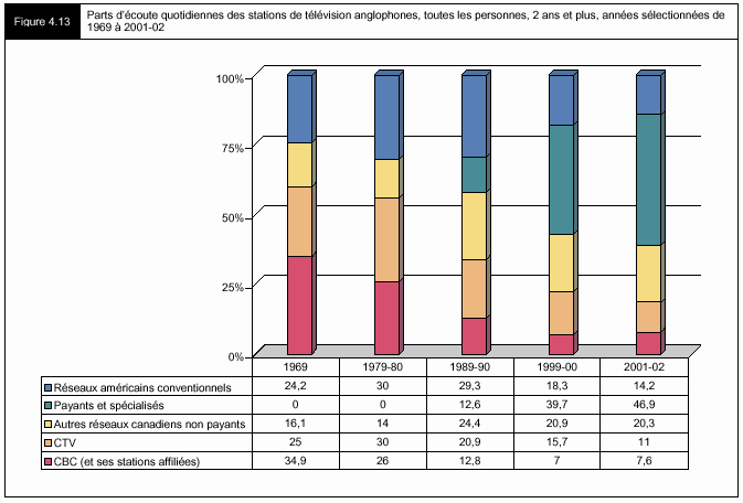 Figure 4.13 - Parts d'écoute quotidiennes des stations de télévision anglophones, toutes les personnes, 2 ans et plus, années sélectionnées de 1969 à 2001-02