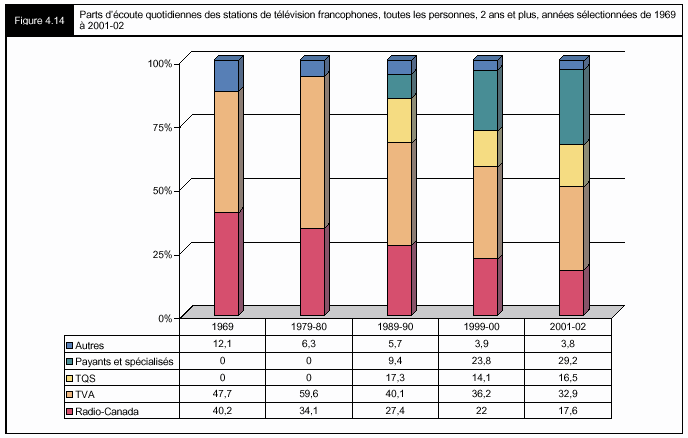 Figure 4.14 - Parts d'écoute quotidiennes des stations de télévision francophones, toutes les personnes, 2 ans et plus, années sélectionnées de 1969 à 2001-02