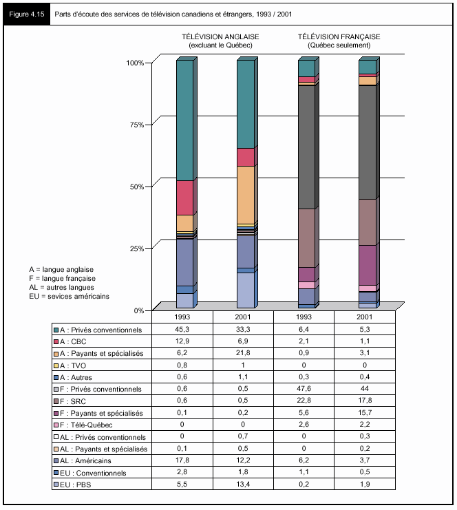 Figure 4.15 - Parts d'écoute des services de télévision canadiens et égrangers, 1993 / 2001