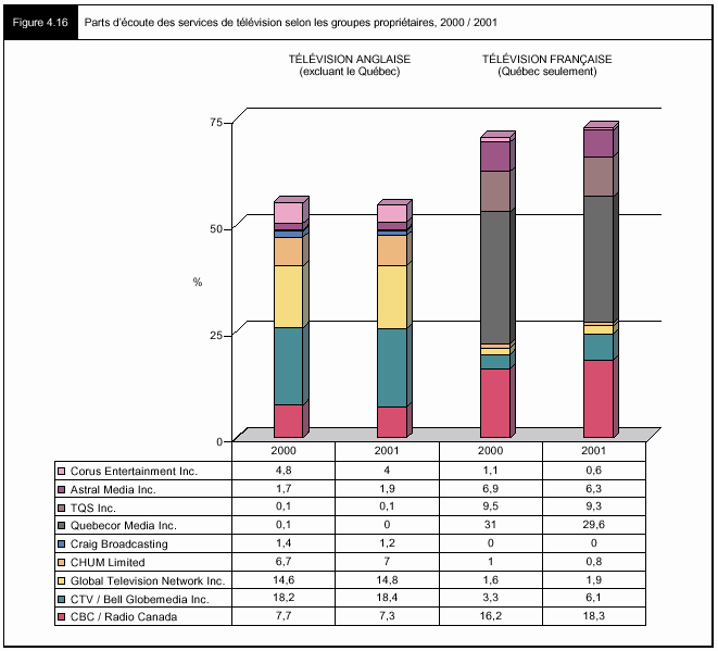 Figure 4.16 - Parts d'écoutes des services de télévision selon les groupes propriétaires, 2000 / 2001