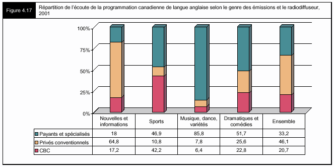 Figure 4.17 - Réaprtition de l'écoute de la programmation canadienne de langue anglaise selon le gendre des méissions et le radiodiffuseur, 2001