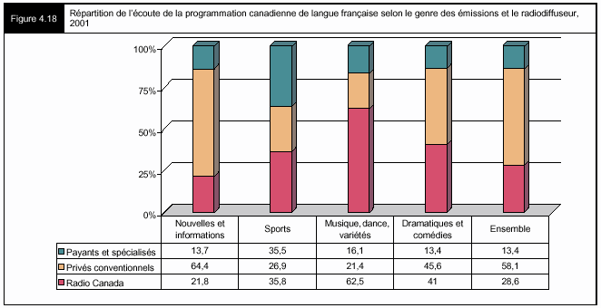 Figure 4.18 - Répartition de l'écoute de la programmation canadienne de langue française selon le genre des émission et la radiodiffeur, 2001