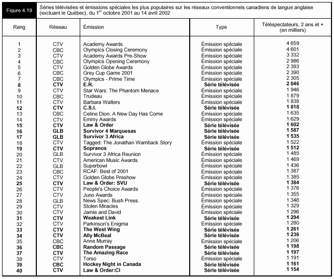 Figure 4.19 - Séries télévisées et émissions spéciales les plus populaires sur les réseaux conventionnels canadiens de langue anglaise (excluant le Québec), de 1er octobre 2001 au 14 avril 2002