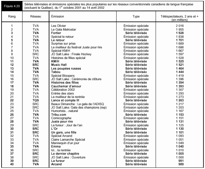 Figure 4.20 - Séries télévisées et émissions spéciales les plus populaires sur les réseaux conventionnels canadiens de langue française (excluant le Québec), du 1er octobre 2001 au 14 avril 2002