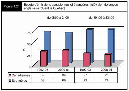 Figure 4.21 - Écoute d'émissions canadiennes et étrangères, télévision de langue anglaise (excluant le Québec)