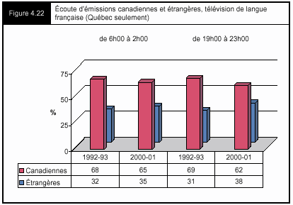 Figure 4.22 - Écoute d'émissions canadiennes et étrangères, télévision de langue française (Québec seulement)