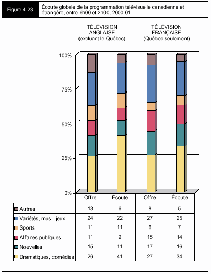 Figure 4.23 - Écoute globale de la programmation télévisuelle canadienne et étrangères, entre 6h00 et 2h00, 2000-01