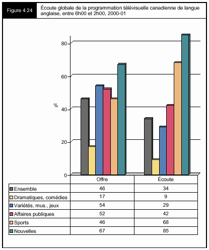 Figure 4.24 - Écoute globale de la programmation télévisuelle canadienne de langue anglaise, entre 6h00 et 2h00, 2000-01