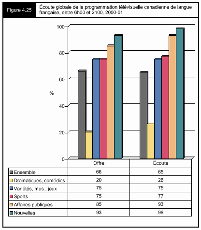 Figure 4.25 - Écoute globale de la programmation télévisuelle canadienne de langue française, entre 6h00 et 2h00, 2000-01