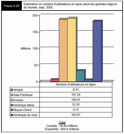 Figure 4.29 - Estimation du nombre d'utilisateurs en ligne selon les grandes régions du monde, sept. 2002