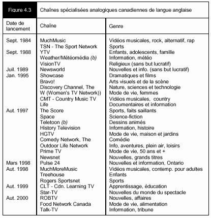Figure 4.3 - Chaînes spécialisées analogiques canadiennes de langue anglaise